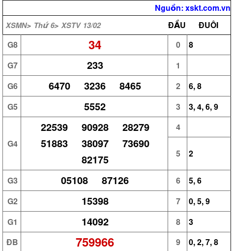 XSTV ngày 13-2-2026