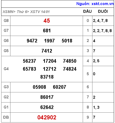 XSTV ngày 14-1-2022