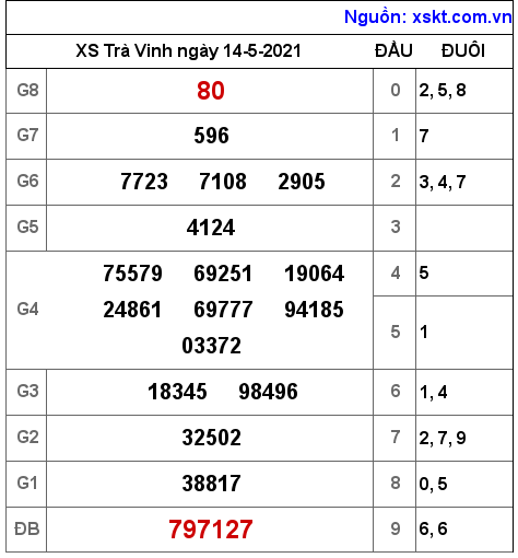 XSTV ngày 14-5-2021