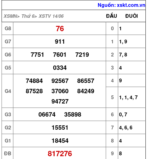 XSTV ngày 14-6-2024