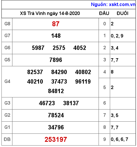 XSTV ngày 14-8-2020