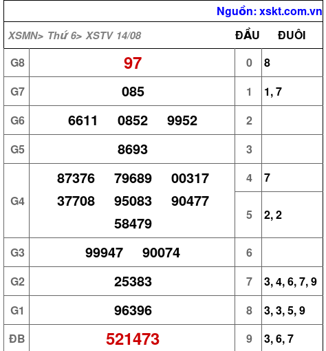 Kết quả XSTV ngày 14-8-2026