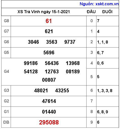 XSTV ngày 15-1-2021