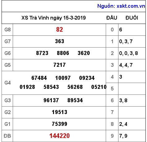 XSTV ngày 15-3-2019