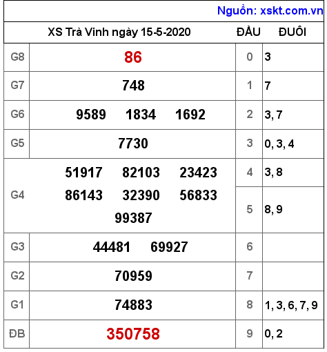 XSTV ngày 15-5-2020