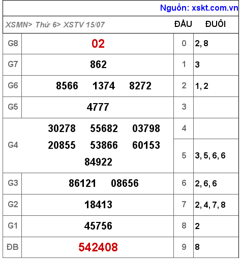 XSTV ngày 15-7-2022