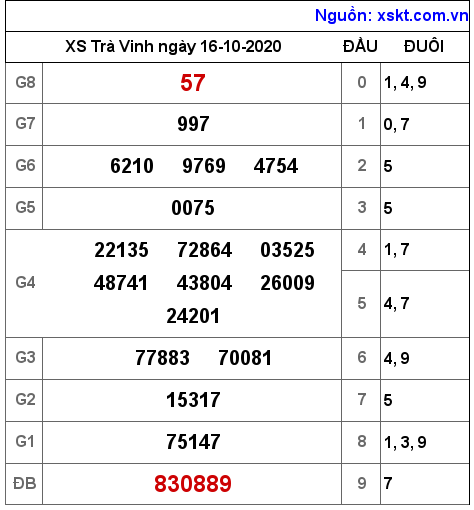 XSTV ngày 16-10-2020