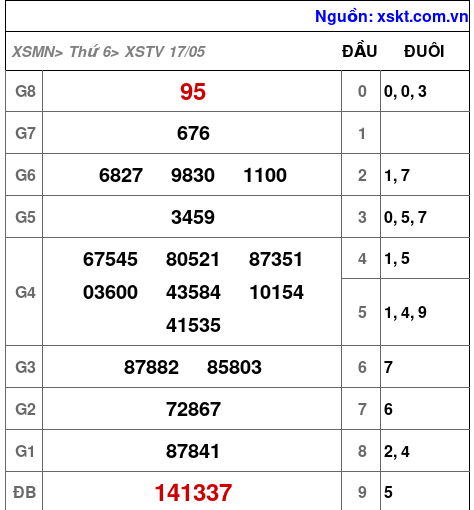 XSTV ngày 17-5-2024