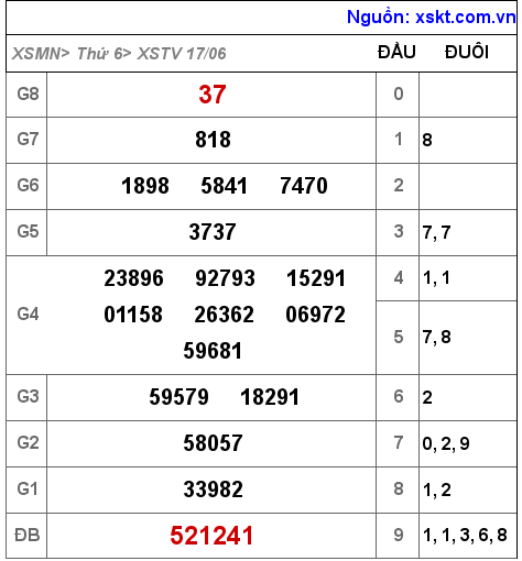 XSTV ngày 17-6-2022