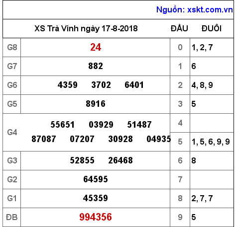 XSTV ngày 17-8-2018