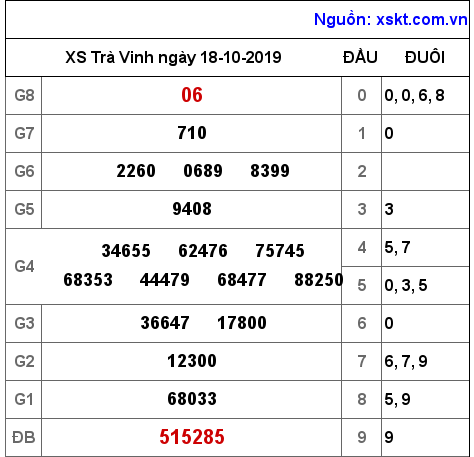 XSTV ngày 18-10-2019