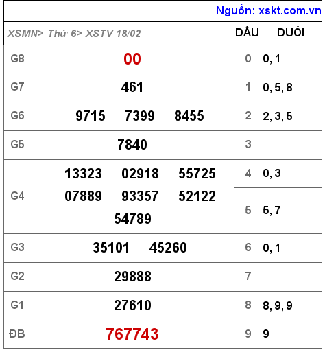 Kết quả XSTV ngày 18-2-2022