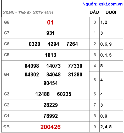 XSTV ngày 19-11-2021