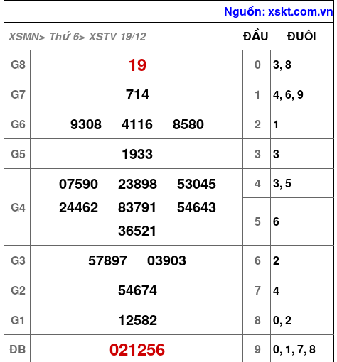 XSTV ngày 19-12-2025