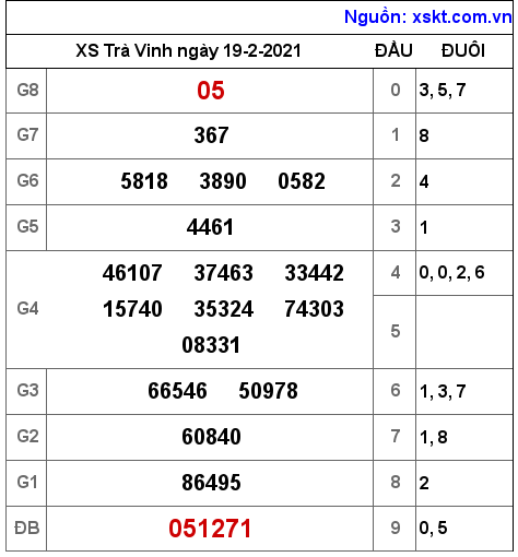 XSTV ngày 19-2-2021