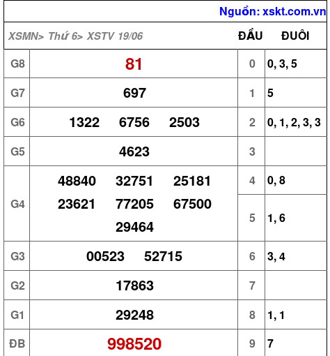 XSTV ngày 19-6-2026