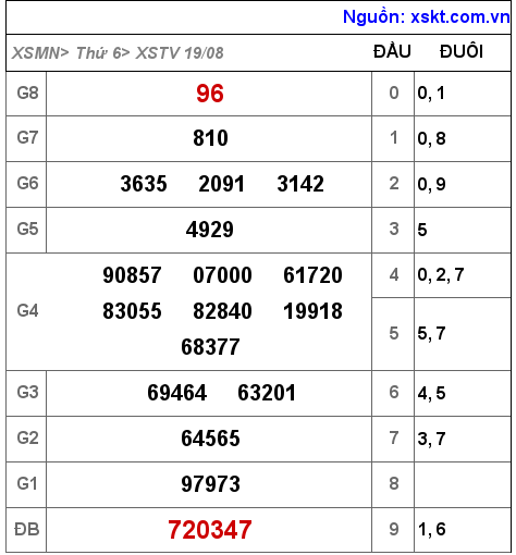 Kết quả XSTV ngày 19-8-2022