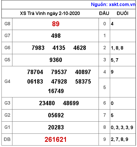 XSTV ngày 2-10-2020