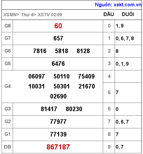 Kết quả XSTV ngày 2-9-2022