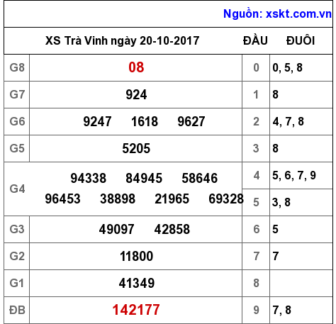 XSTV ngày 20-10-2017