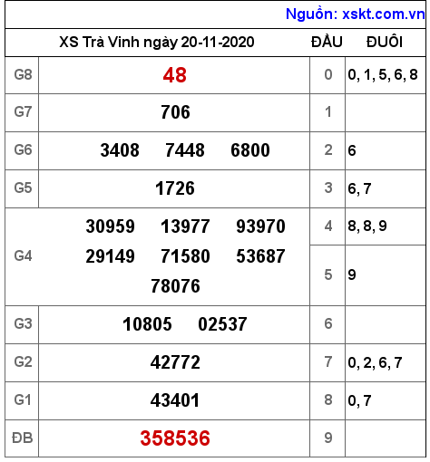 XSTV ngày 20-11-2020