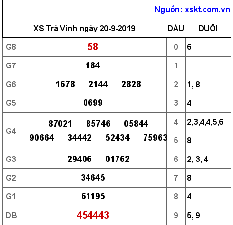 XSTV ngày 20-9-2019