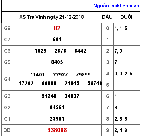 XSTV ngày 21-12-2018