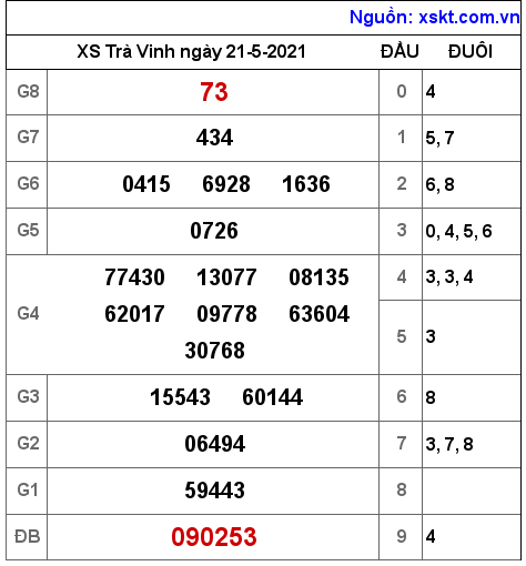 XSTV ngày 21-5-2021