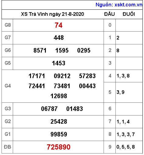 XSTV ngày 21-8-2020