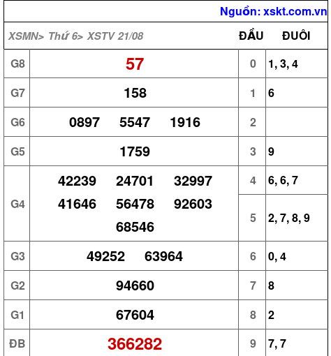 Kết quả XSTV ngày 21-8-2026