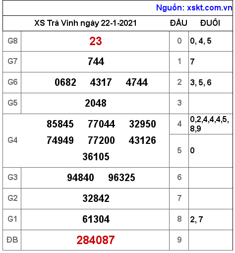 XSTV ngày 22-1-2021