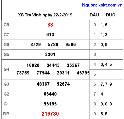 XSTV ngày 22-2-2019