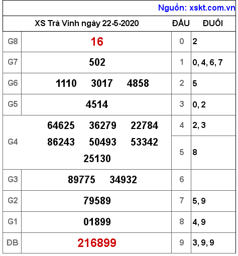 XSTV ngày 22-5-2020