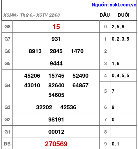 XSTV ngày 22-8-2025