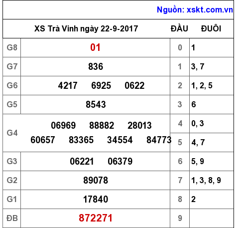 XSTV ngày 22-9-2017