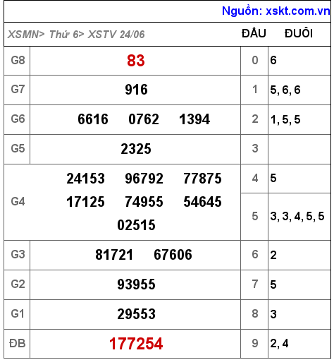 Kết quả XSTV ngày 24-6-2022