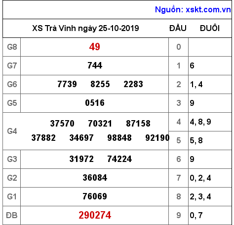 XSTV ngày 25-10-2019