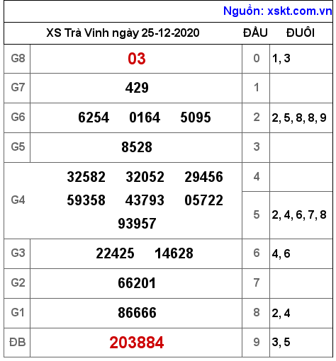 XSTV ngày 25-12-2020