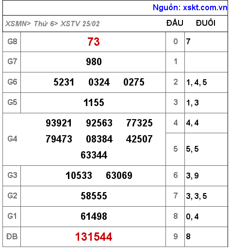 Kết quả XSTV ngày 25-2-2022