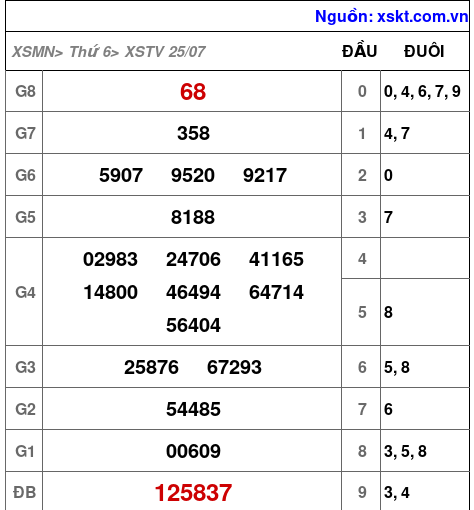 XSTV ngày 25-7-2025 XSTV ngày 25-7-2025