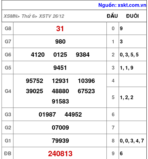 XSTV ngày 26-12-2025