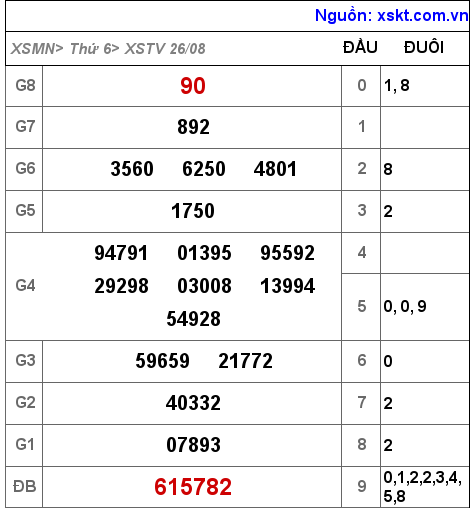 Kết quả XSTV ngày 26-8-2022