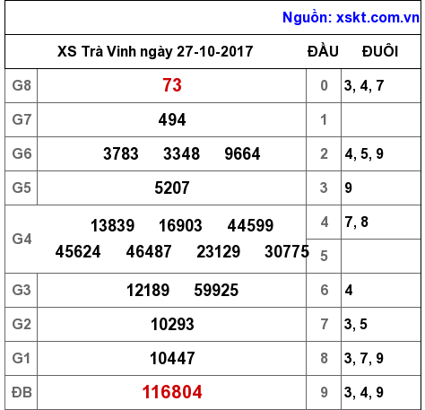 XSTV ngày 27-10-2017