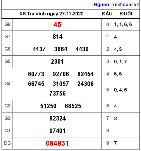 XSTV ngày 27-11-2020