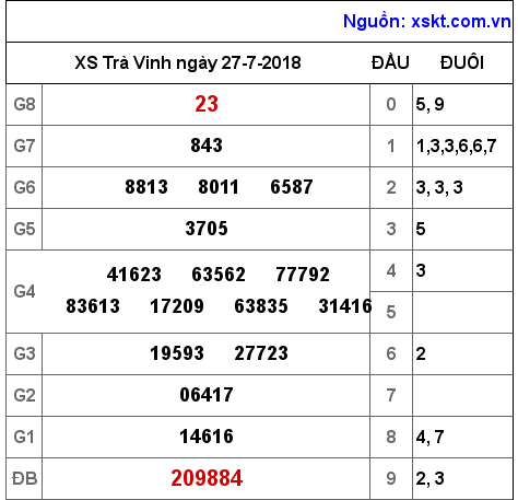 XSTV ngày 27-7-2018