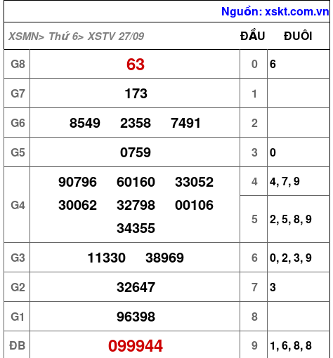 XSTV ngày 27-9-2024