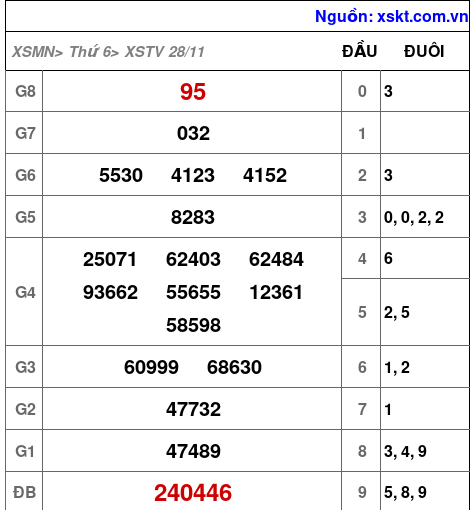 XSTV ngày 28-11-2025