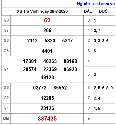 XSTV ngày 28-8-2020