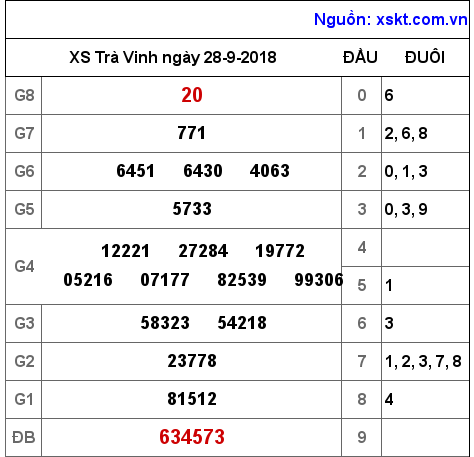 XSTV ngày 28-9-2018