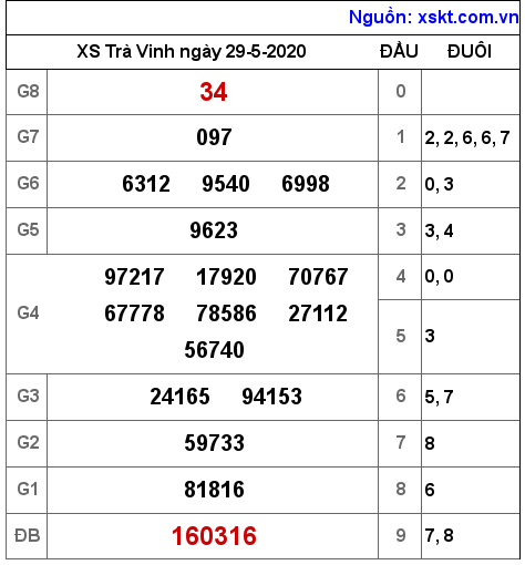 XSTV ngày 29-5-2020